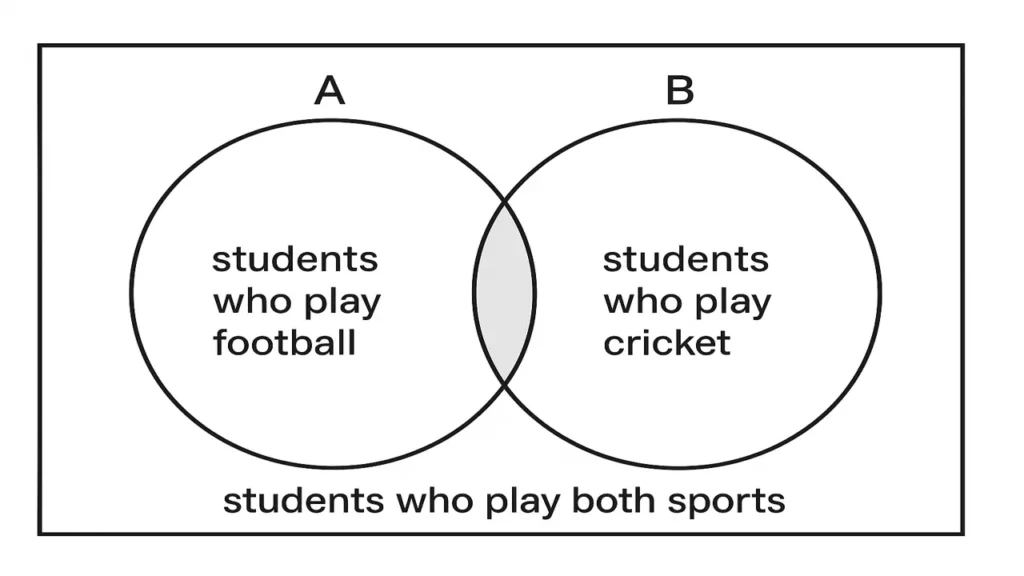 Simple Venn diagram showing two sets labeled A and B for students who play football and cricket, with overlap representing both sports.