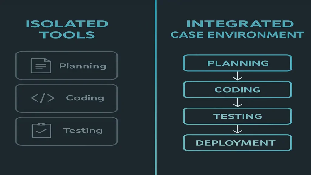 Comparison of isolated vs integrated CASE environments.