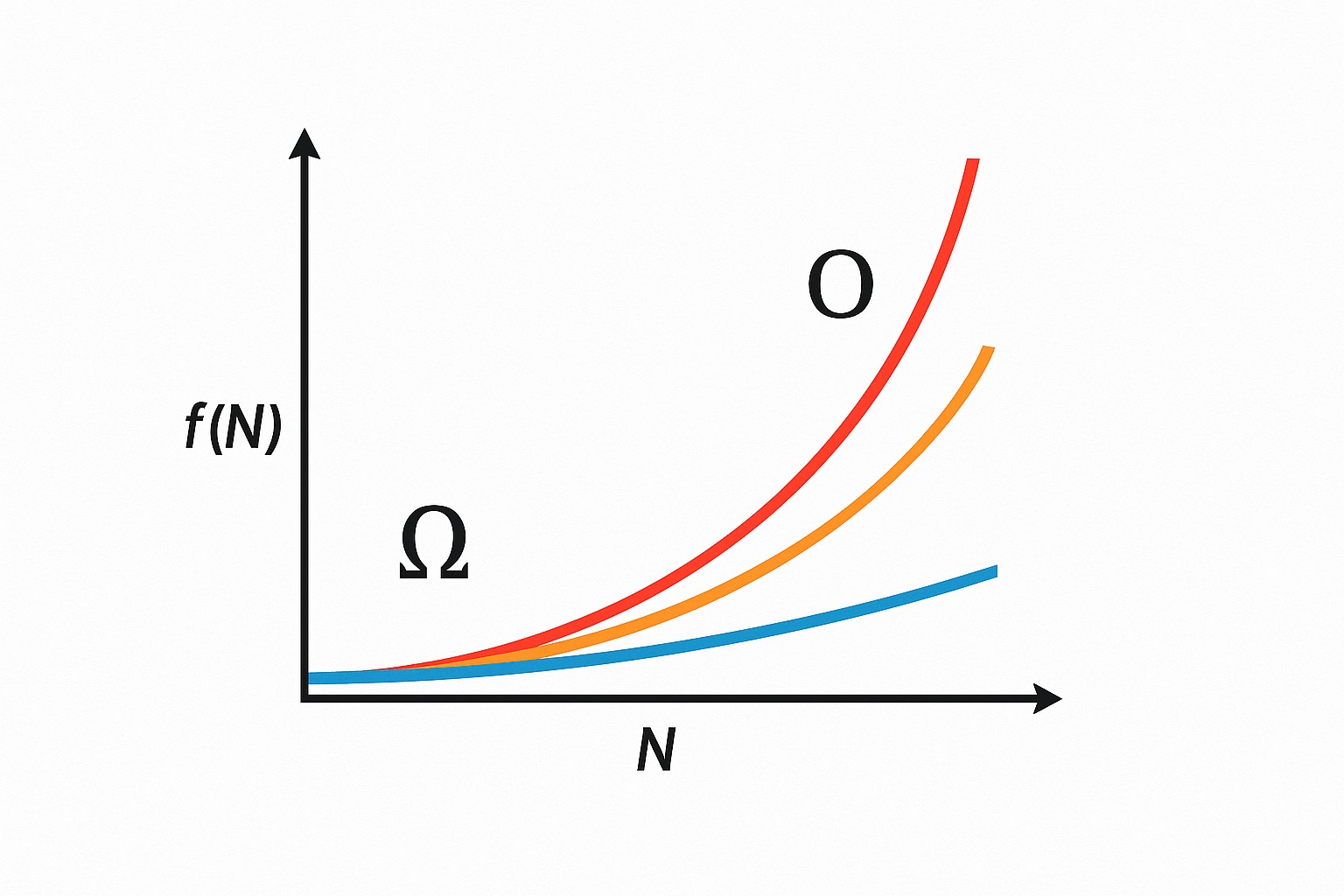 Graph showing Omega, Theta, and Big O notations for algorithm performance.
