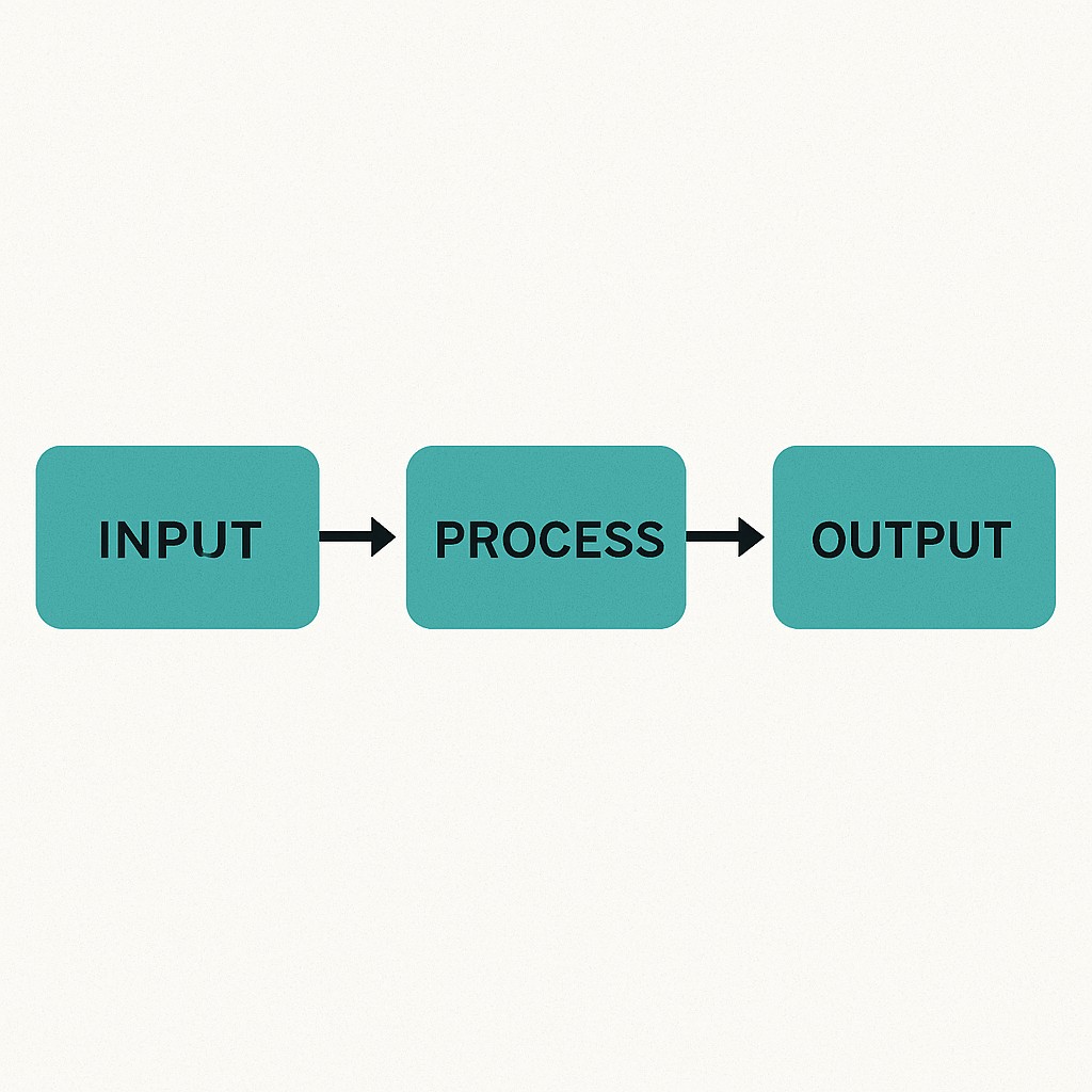 Visualization of the IPO (Input-Process-Output) model.