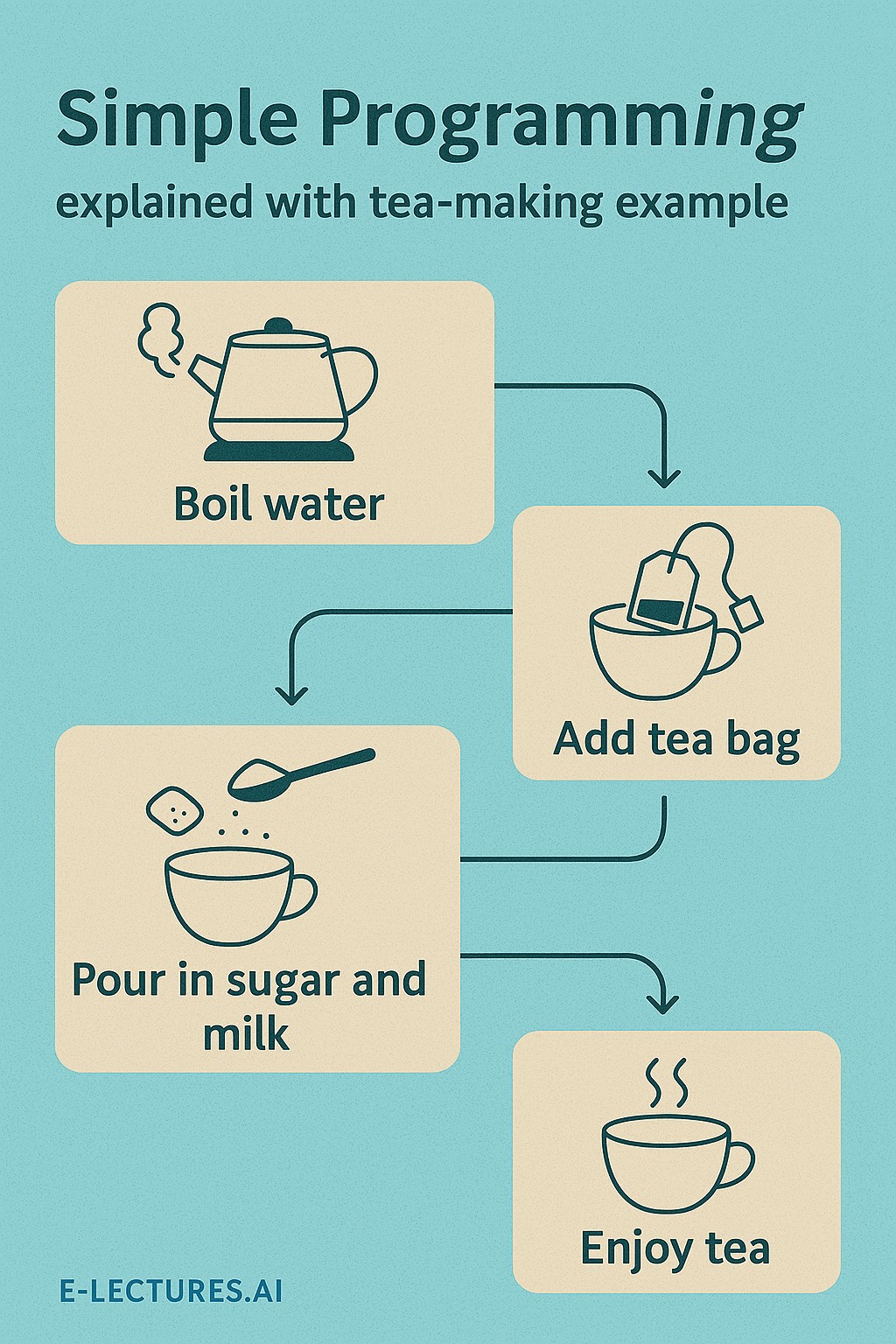 Simple programming analogy explained with tea-making example.