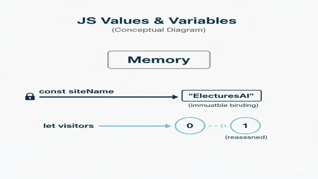 JS Values & Variables