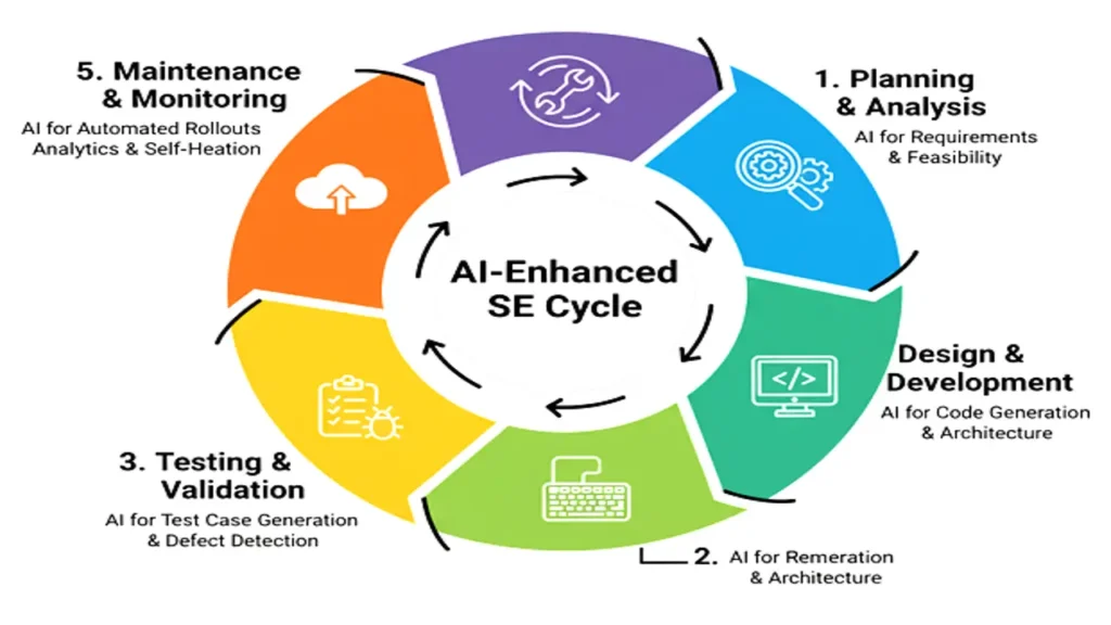 Core Software Engineering Activities