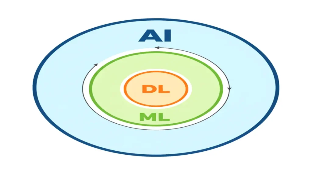 Overview of AI, ML, and Deep Learning (DL)
