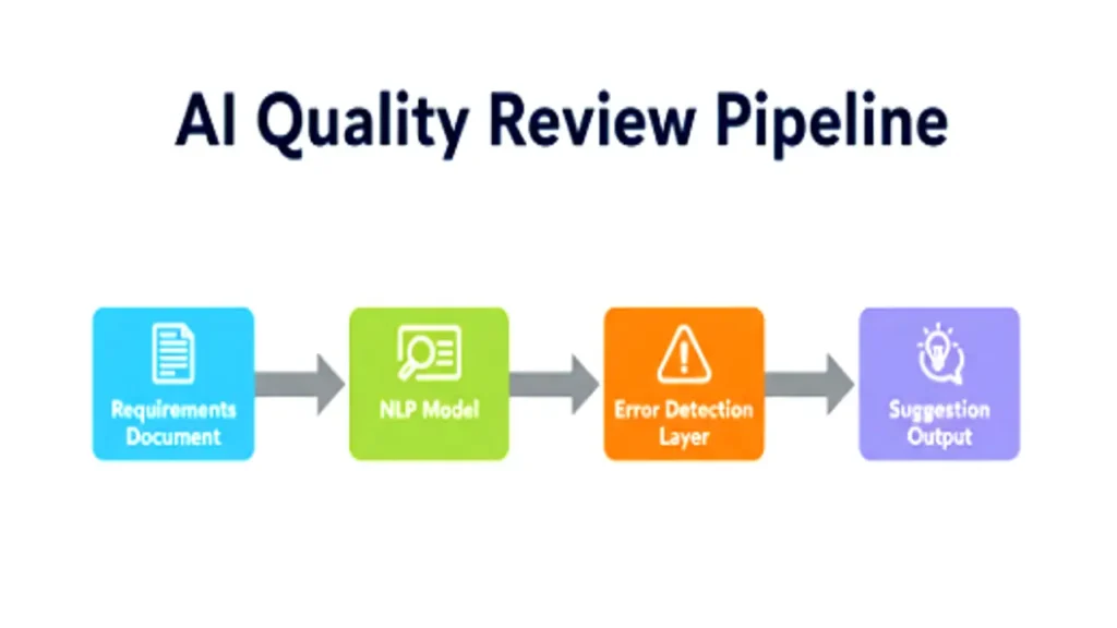 Quality Assurance with Machine Learning