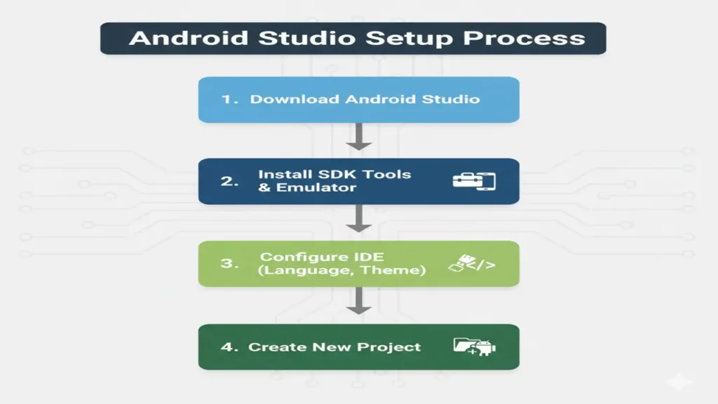 Android Studio Setup and Project Structure