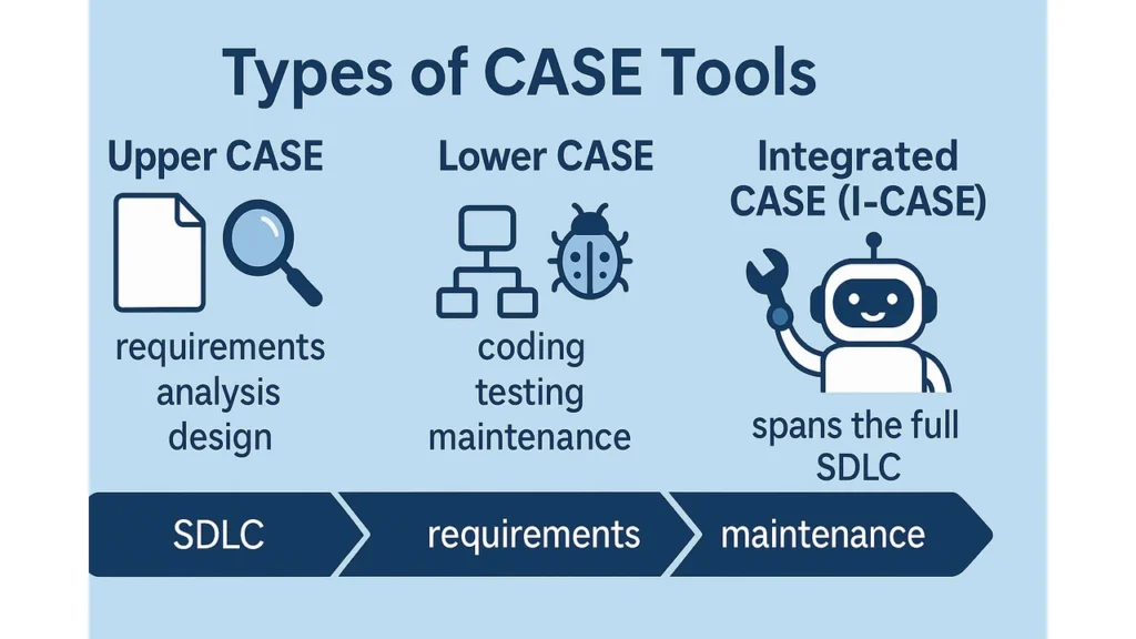 Types of CASE Tools