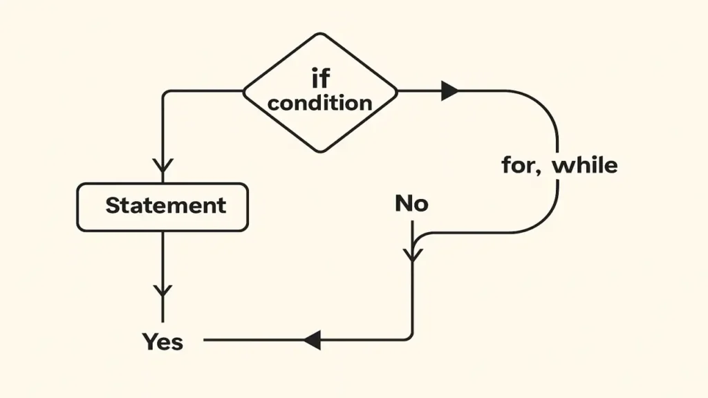 Control Structures Directing the Program Flow