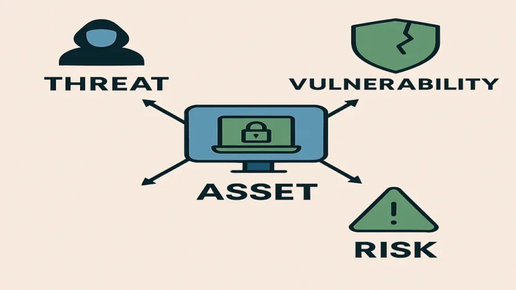 cybersecurity terms diagram showing asset, threat, vulnerability, risk