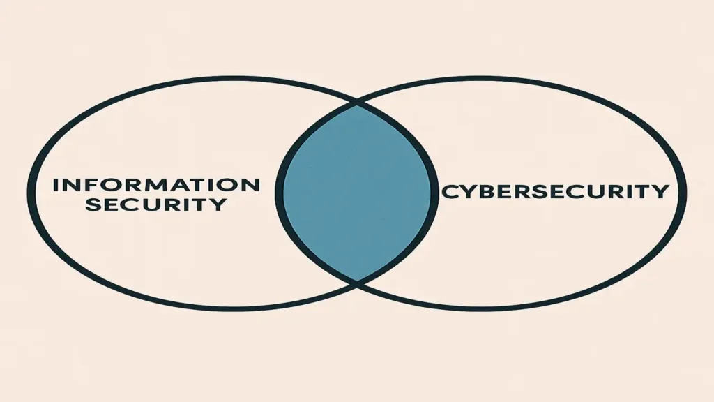 venn diagram comparing information security and cybersecurity