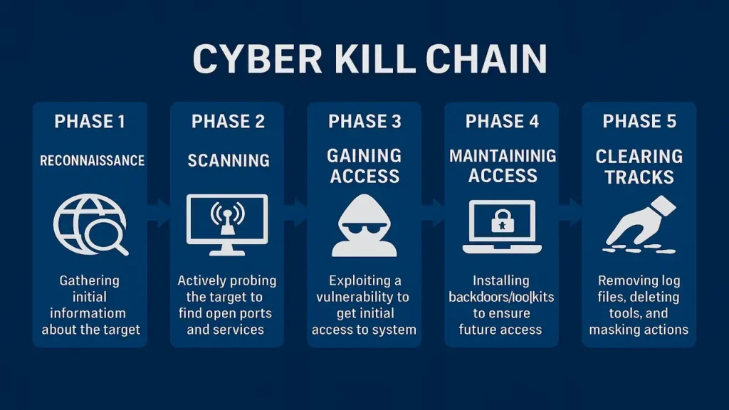 Cyber kill chain steps infographic