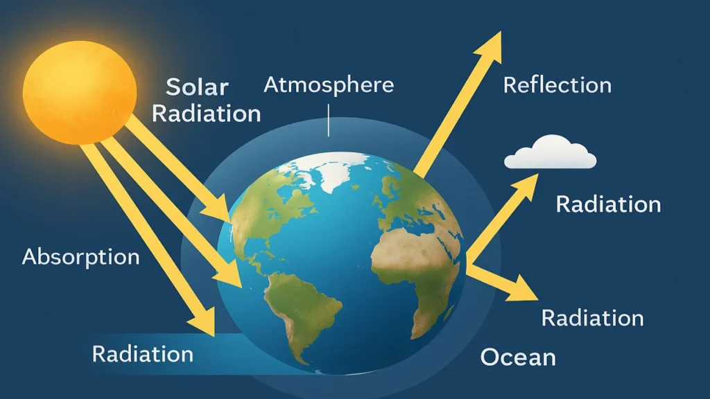 Interactions within the Climate System