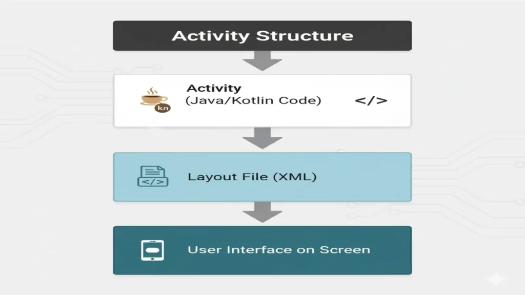 Lecture 3 – Understanding Activities and Layouts