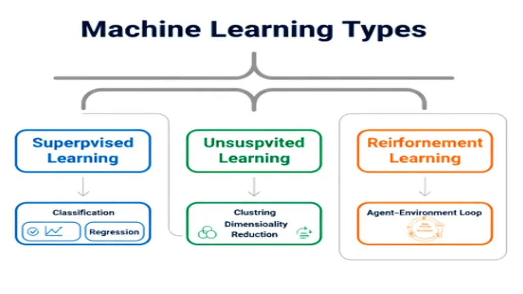 Types of Machine Learning