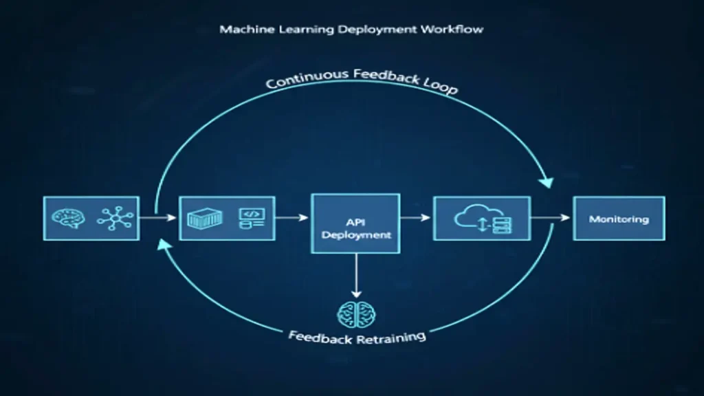 Model Deployment and Serving