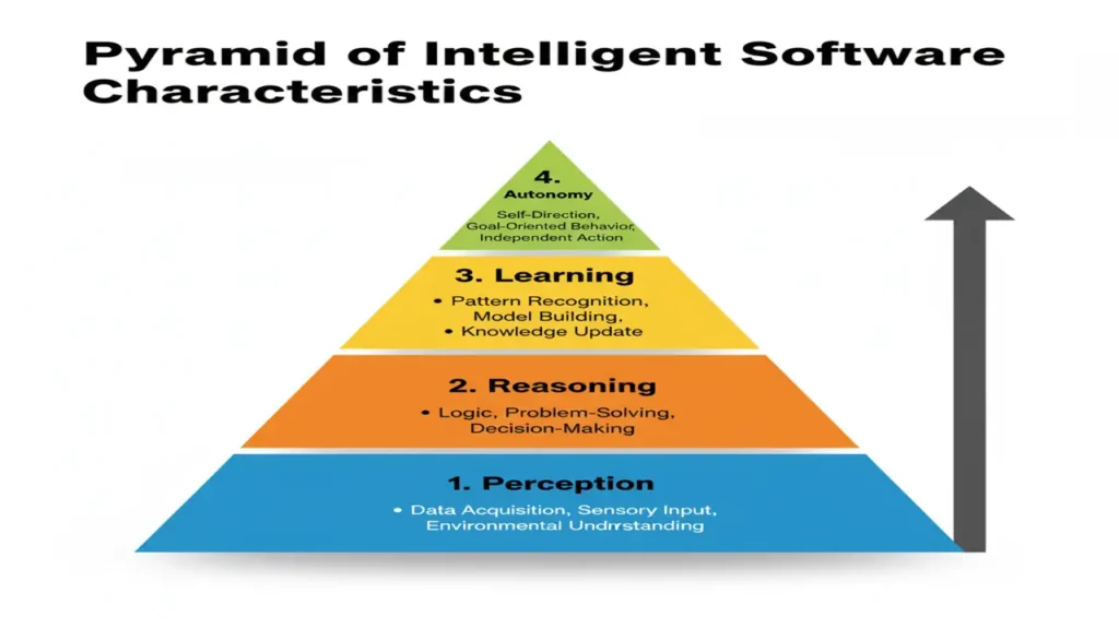 Core Concepts in Intelligent Systems