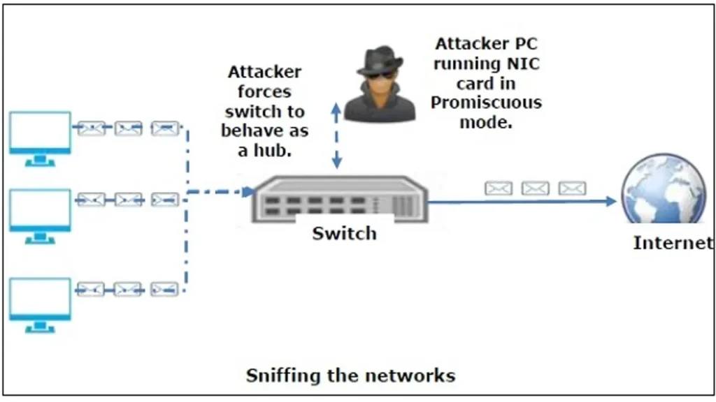 Passive vs. Active Sniffing
