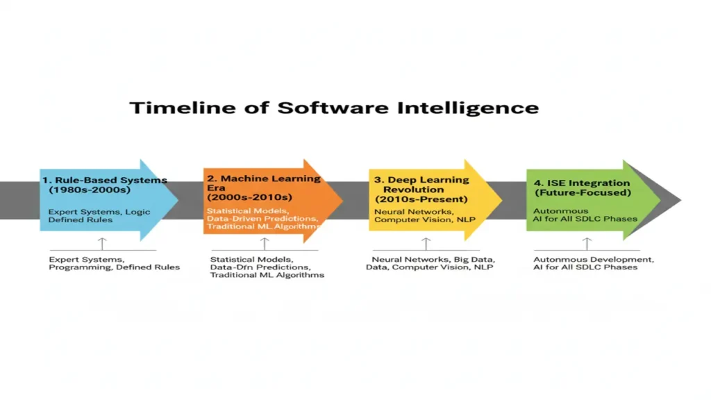 Historical Evolution and Modern Trends