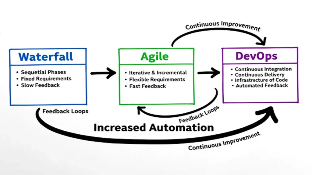 Understanding the Software Development Life Cycle
