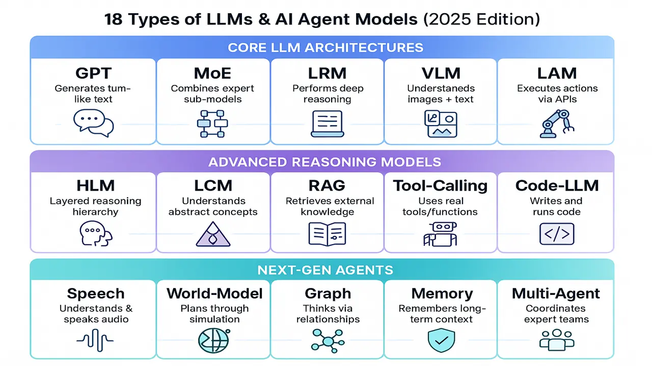 18 Types of AI Agents & LLM Models