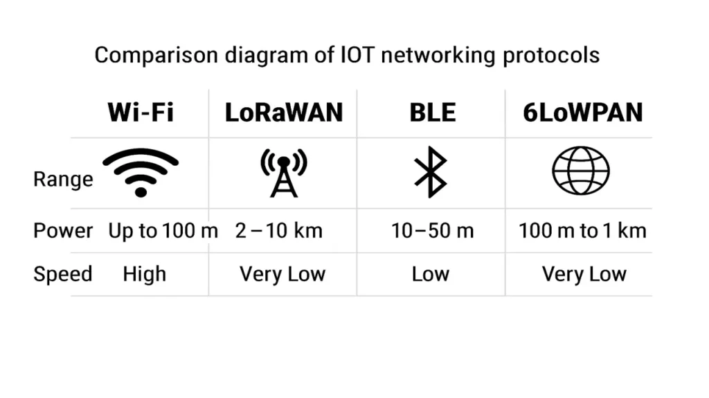 Comparison of IoT Network Protocols