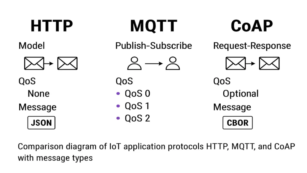 Infographic comparing IoT Application Protocols — HTTP, MQTT, and CoAP — showing communication models, QoS levels, and data formats.
