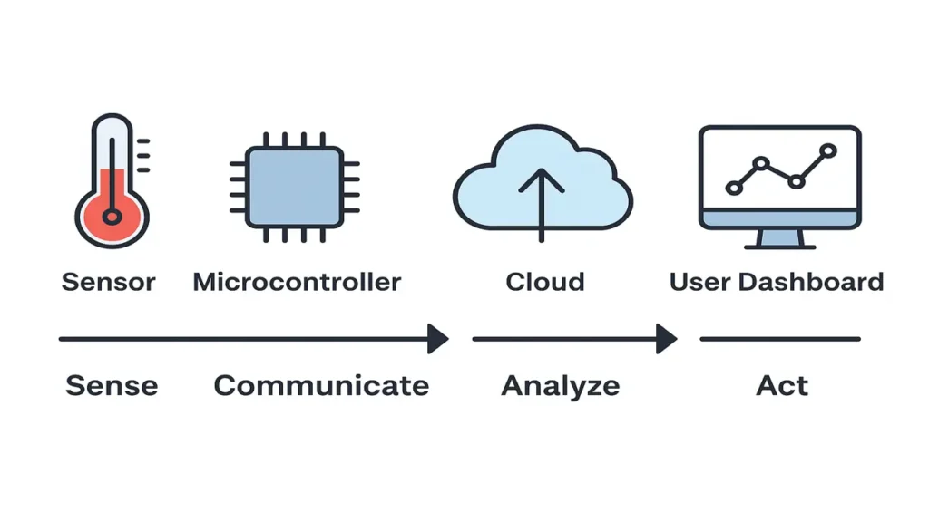 Core Concepts of IoT