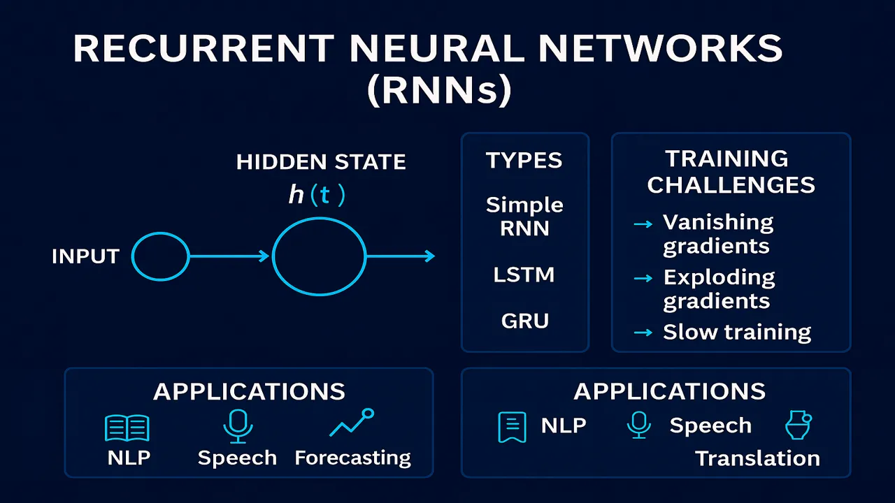 Recurrent Neural Networks (RNNs) Architecture, Types & Applications