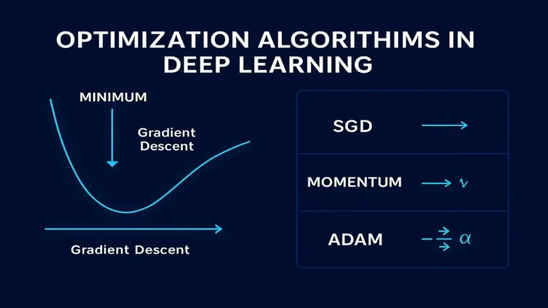 Optimization Algorithms in Deep Learning