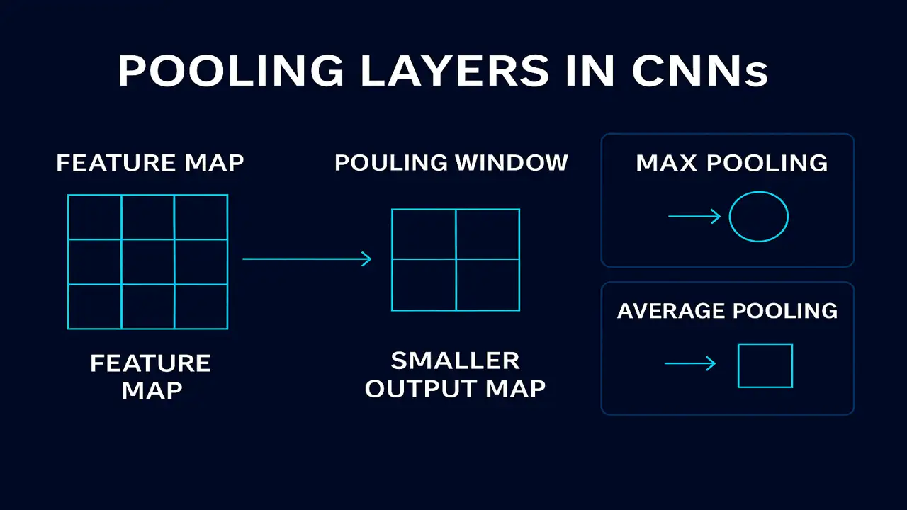 Lecture 7 - Pooling Layers in Convolutional Neural Networks