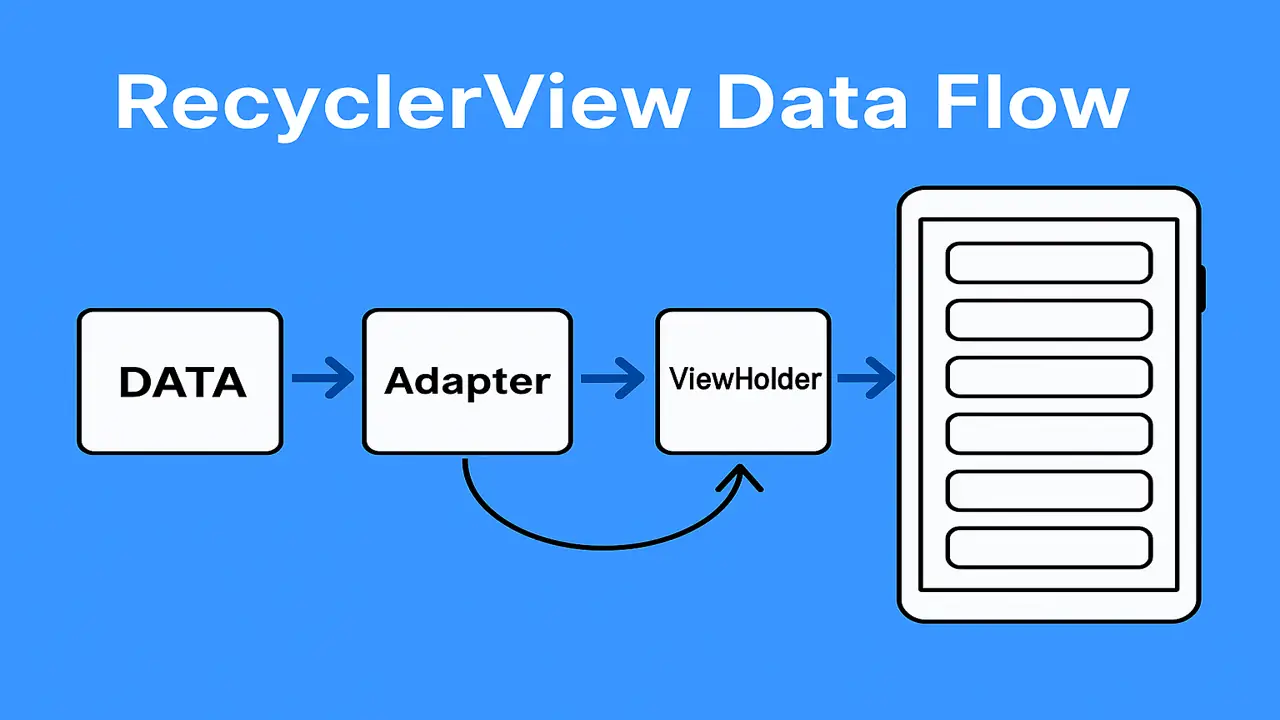 RecyclerView and Adapters