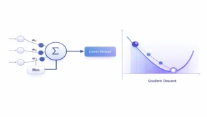 Adaline neural network architecture with gradient descent error minimization graph