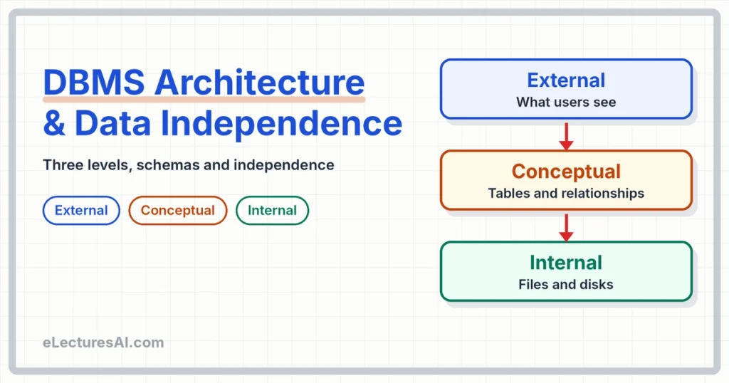 DBMS Architecture and Data Independence Explained (Three-Level Architecture)