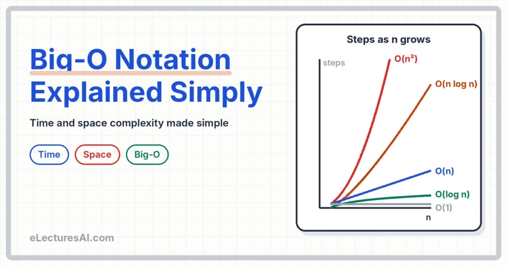 Time Complexity and Big-O Notation Explained Simply (with Examples) Part of the free DSA course on eLecturesA